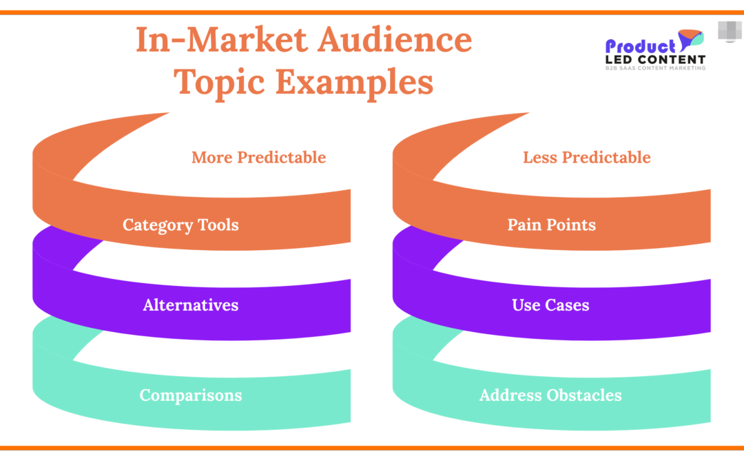 Our Content Prioritization Strategy: Go After In-Market Audience