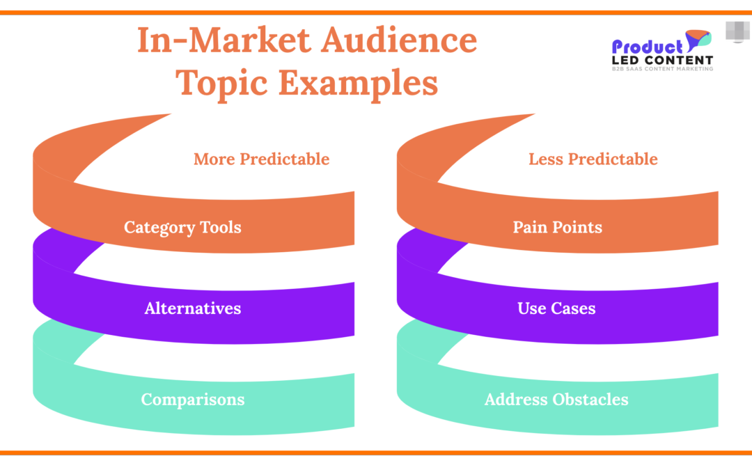 product led content content prioritization strategy