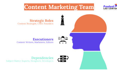 Who all are Involved in Running Content Marketing Operations?